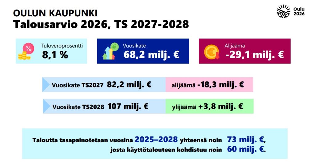 Kaaviokuva talousarviosta.