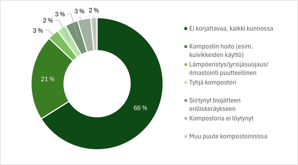 kaaviokuva tuloksista