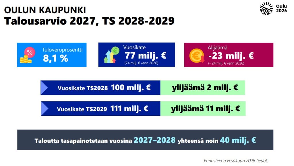 kaaviokuva talousarvioluvuista